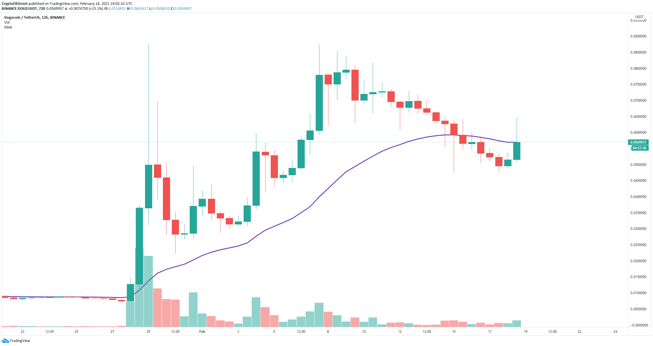 Dogecoin Price Prediction DOGE is ready for new al time highs